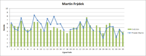 Martin Frýdek - hodnocení