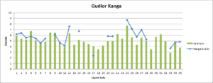 Guélor Kanga - hodnocení